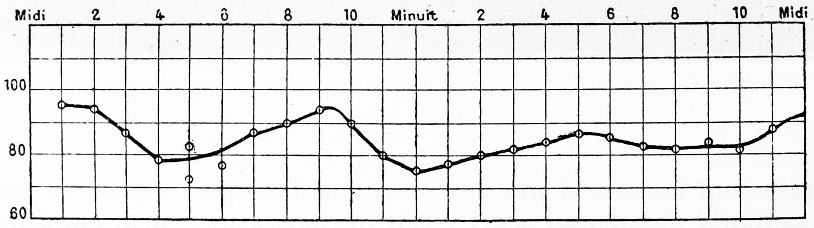 Grafiek uit La méthode graphique van Marey: een curve over vierentwintig uur, van middag tot middag, op ruitjespapier.